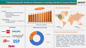 Interoperable Healthcare Information Technology (Health IT) Systems Market