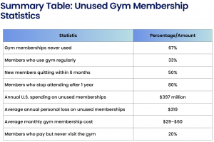 Table showing unused gym membership statistics, including 67% of memberships never used, 50% of new members quitting within 6 months, and $397 million lost annually in the U.S., sourced from Mirrors Delivered.