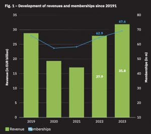 Bar and line chart illustrating the growth in revenue and membership of the European fitness market from 2019 to 2023. Revenue climbed to €31.8 billion and memberships to 67.6 million in 2023, according to Deloitte.