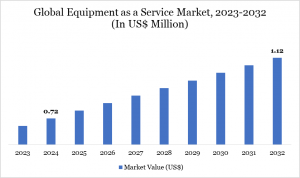 Equipment as a Service (EaaS) Market