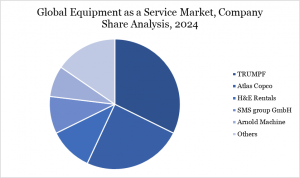Equipment as a Service (EaaS) Market Companies