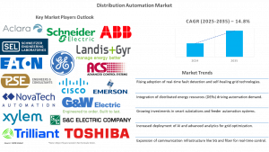 Distribution Automation Market