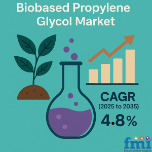 Biobased Propylene Glycol Market Outlook