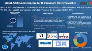 Artificial Intelligence For IT Operations Platform Market