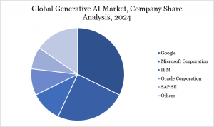 Generative AI Market Companies