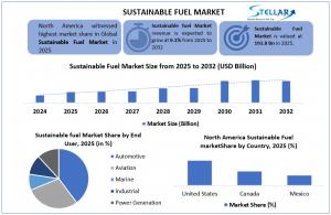 Sustainable Fuel Market