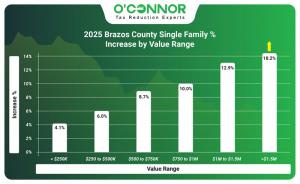 2025 Brazos County single family % increase by value range