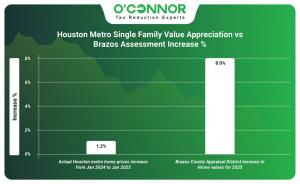 Houston Metro home price appreciation vs Brazos assessment increase %