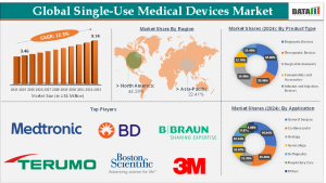 Single-Use Medical Devices Market