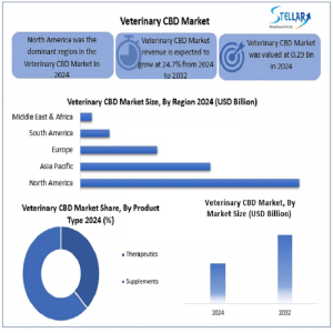 Veterinary CBD Market