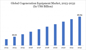 Cogeneration Equipment Market