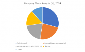  Competitive Landscape of Cogeneration Equipment Market
