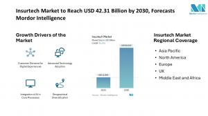 Insurtech Market