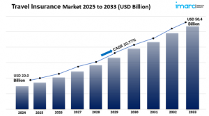 Travel Insurance Market Size