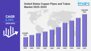 United States Copper Pipes and Tubes Market