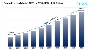 Contact Lenses Market Size