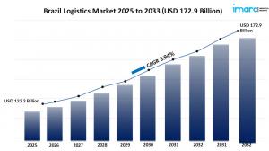 Brazil Logistics Market SIze