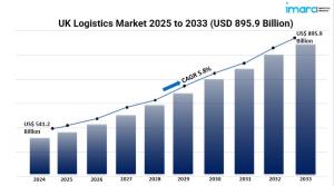 UK Logistics Market Graph