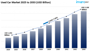 Used Car Market Size