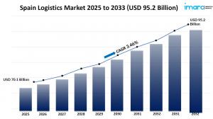 Spain Logistics Market Size