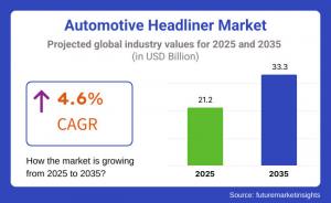 Automotive Headliner Market