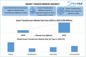 Smart Transformers Market