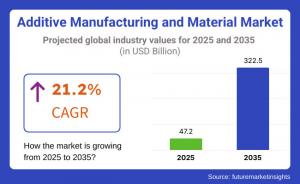 Additive Manufacturing and Material Market