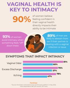 Infographic of a large (90) percentage of women who believe their vaginal health is directly related to their desire and ability to be intimate.