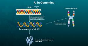 Artificial Intelligence (AI) in Genomics Market Trends