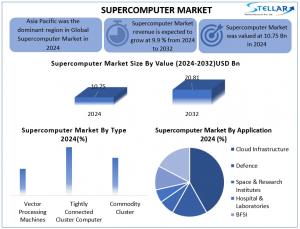 Supercomputer Market