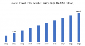 Travel eSIM Market