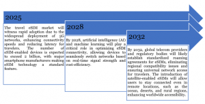 Technology Roadmap of Global Travel eSIM Market