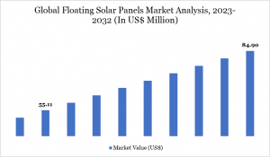 Floating Solar Panels Market
