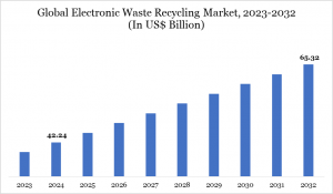 Electronic Waste Recycling Market