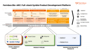 Diagram of Fermbox Bio-ARC’s integrated synthetic biology platform showing concept-to-clone, clone-to-pilot, and large-scale manufacturing stages, with product pipeline and target industries.