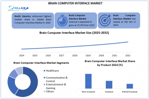 Brain Computer Interface Market