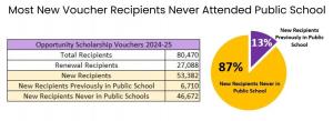 87% of vouchers went to students who had never attended public school.