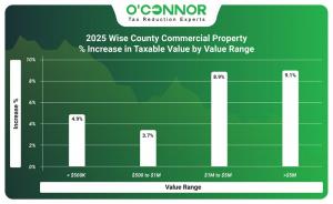 2025 Wise County commercial property % increase in taxable value by value range