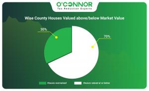 Wise County houses valued above/below market value