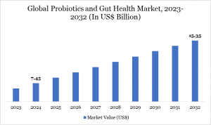 Probiotics and Gut Health Market