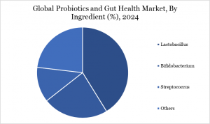 Probiotics and Gut Health Market By Ingredients