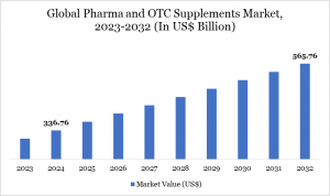 Pharma & OTC Supplements Market