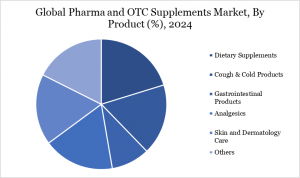 Pharma & OTC Supplements Market By Products