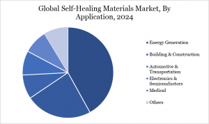 Self Healing Materials Market