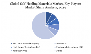Self Healing Materials Market KeyPlayers