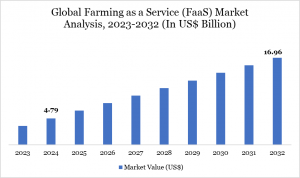Farming as a Service Market Analysis