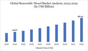 Renewable Diesel Market Analysis