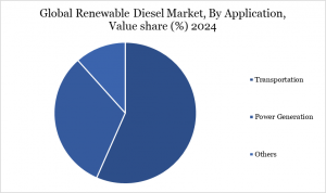 Renewable Diesel Market By Application
