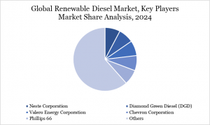 Renewable Diesel Market KeyPlayers