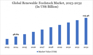 Renewable Feedstock Market